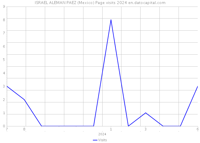ISRAEL ALEMAN PAEZ (Mexico) Page visits 2024 