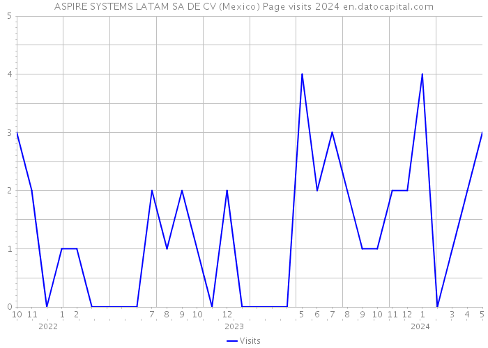 ASPIRE SYSTEMS LATAM SA DE CV (Mexico) Page visits 2024 