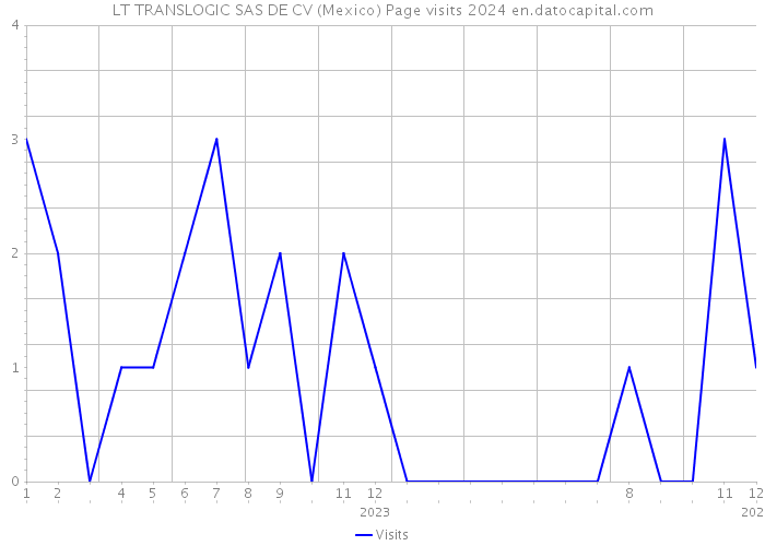 LT TRANSLOGIC SAS DE CV (Mexico) Page visits 2024 