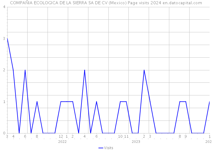 COMPAÑIA ECOLOGICA DE LA SIERRA SA DE CV (Mexico) Page visits 2024 