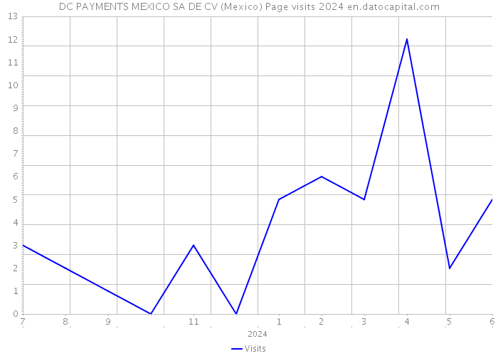 DC PAYMENTS MEXICO SA DE CV (Mexico) Page visits 2024 