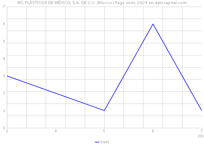 MC PLÁSTICOS DE MÉXICO, S.A. DE C.V. (Mexico) Page visits 2024 