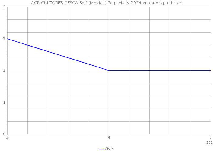 AGRICULTORES CESCA SAS (Mexico) Page visits 2024 