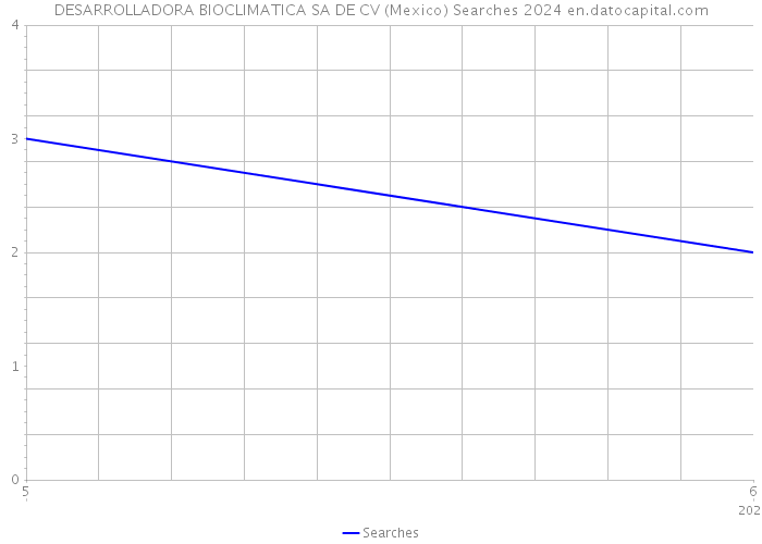 DESARROLLADORA BIOCLIMATICA SA DE CV (Mexico) Searches 2024 