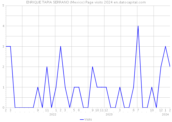 ENRIQUE TAPIA SERRANO (Mexico) Page visits 2024 