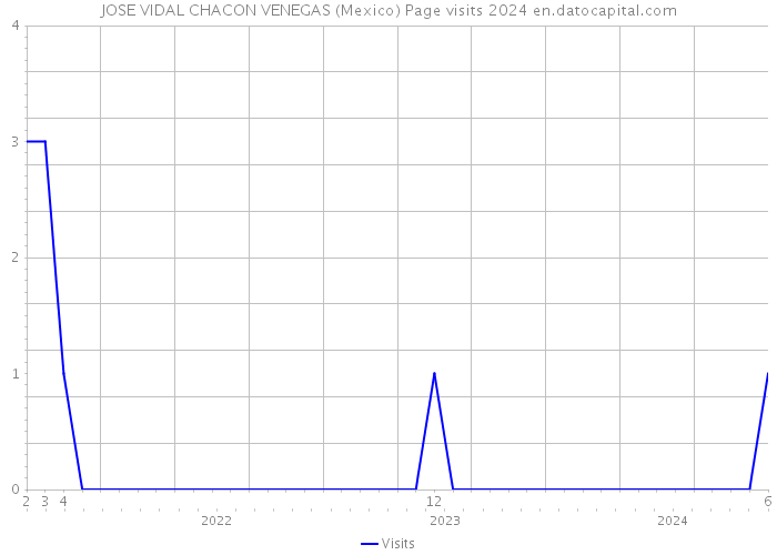 JOSE VIDAL CHACON VENEGAS (Mexico) Page visits 2024 