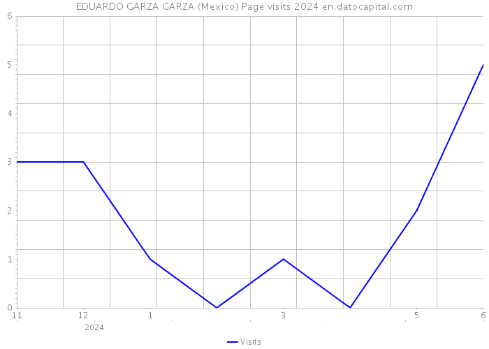 EDUARDO GARZA GARZA (Mexico) Page visits 2024 