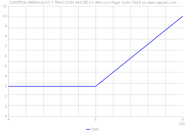 CONTROL HIDRAULICO Y TRACCION SAS DE CV (Mexico) Page visits 2024 