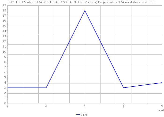 INMUEBLES ARRENDADOS DE APOYO SA DE CV (Mexico) Page visits 2024 