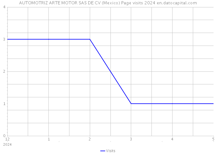 AUTOMOTRIZ ARTE MOTOR SAS DE CV (Mexico) Page visits 2024 
