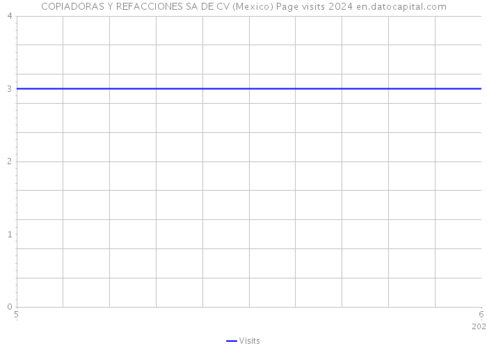 COPIADORAS Y REFACCIONES SA DE CV (Mexico) Page visits 2024 