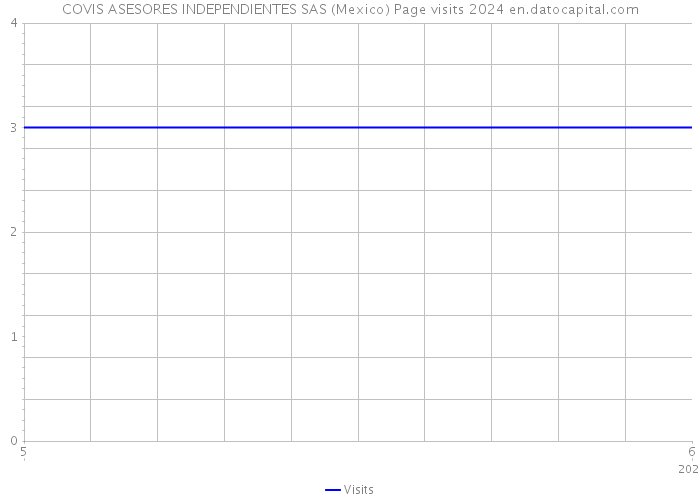 COVIS ASESORES INDEPENDIENTES SAS (Mexico) Page visits 2024 