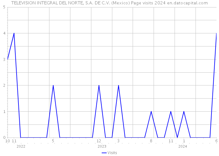 TELEVISION INTEGRAL DEL NORTE, S.A. DE C.V. (Mexico) Page visits 2024 