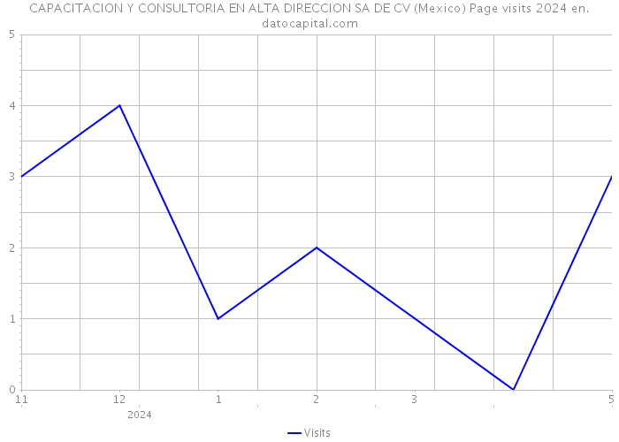 CAPACITACION Y CONSULTORIA EN ALTA DIRECCION SA DE CV (Mexico) Page visits 2024 
