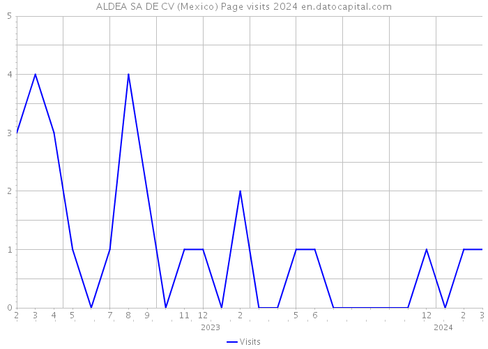 ALDEA SA DE CV (Mexico) Page visits 2024 