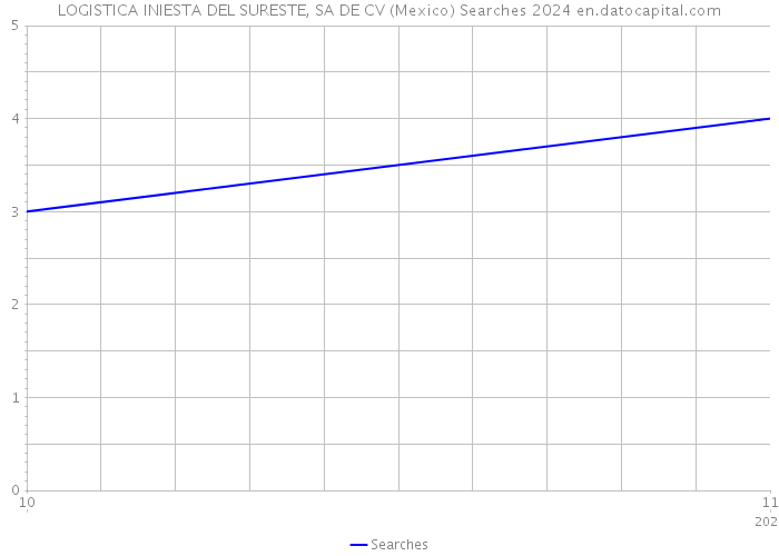 LOGISTICA INIESTA DEL SURESTE, SA DE CV (Mexico) Searches 2024 