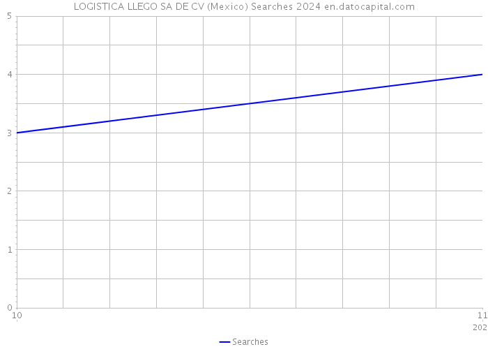 LOGISTICA LLEGO SA DE CV (Mexico) Searches 2024 