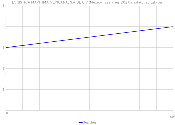 LOGISTICA MARITIMA MEXICANA, S.A DE C.V (Mexico) Searches 2024 