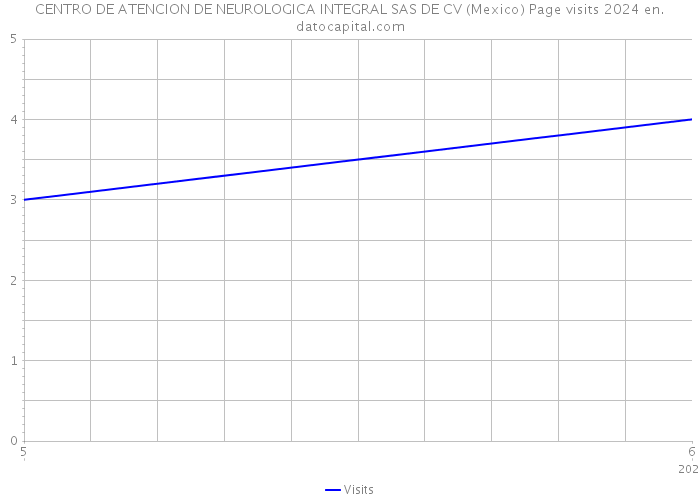 CENTRO DE ATENCION DE NEUROLOGICA INTEGRAL SAS DE CV (Mexico) Page visits 2024 