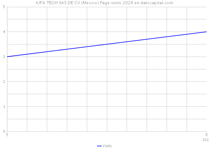 KIFA TECH SAS DE CV (Mexico) Page visits 2024 