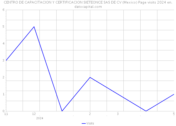 CENTRO DE CAPACITACION Y CERTIFICACION SIETEONCE SAS DE CV (Mexico) Page visits 2024 
