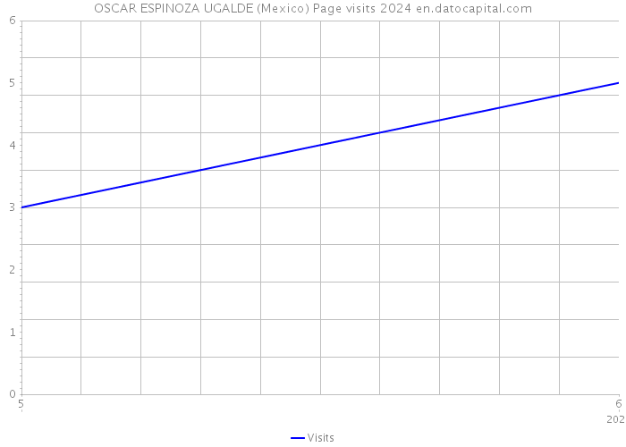 OSCAR ESPINOZA UGALDE (Mexico) Page visits 2024 