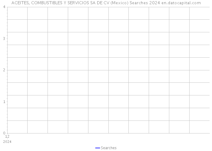 ACEITES, COMBUSTIBLES Y SERVICIOS SA DE CV (Mexico) Searches 2024 