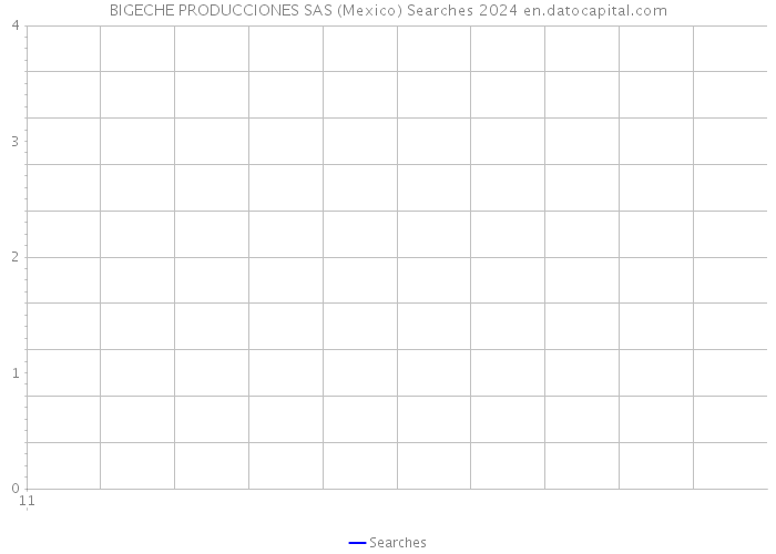 BIGECHE PRODUCCIONES SAS (Mexico) Searches 2024 