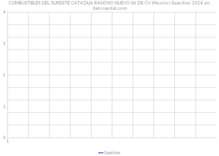 COMBUSTIBLES DEL SURESTE CATAZAJA RANCHO NUEVO SA DE CV (Mexico) Searches 2024 