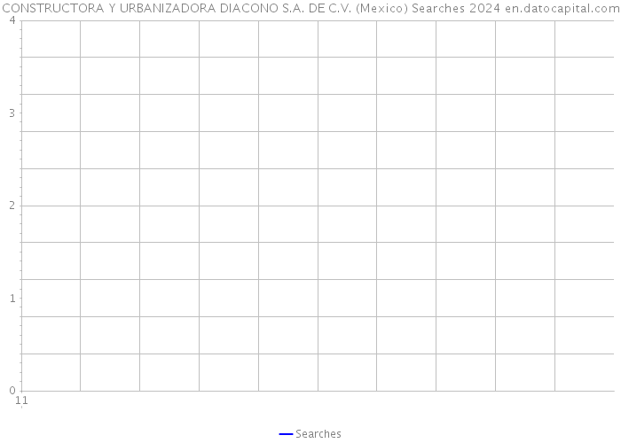 CONSTRUCTORA Y URBANIZADORA DIACONO S.A. DE C.V. (Mexico) Searches 2024 