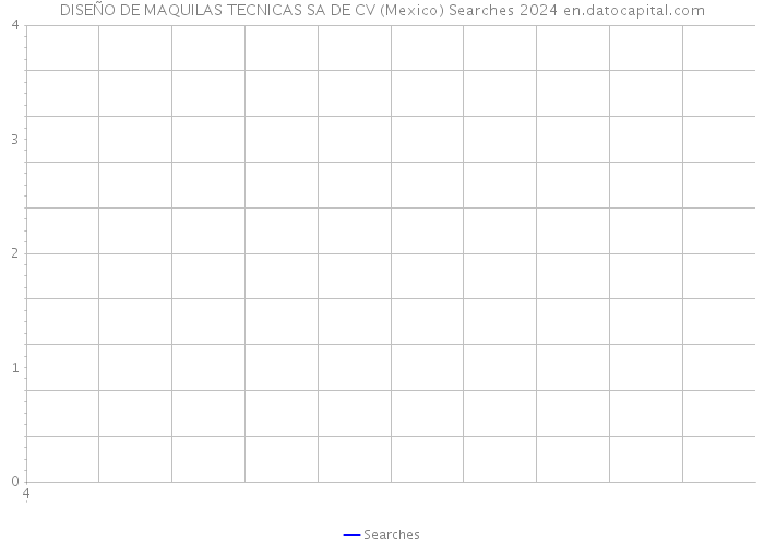 DISEÑO DE MAQUILAS TECNICAS SA DE CV (Mexico) Searches 2024 