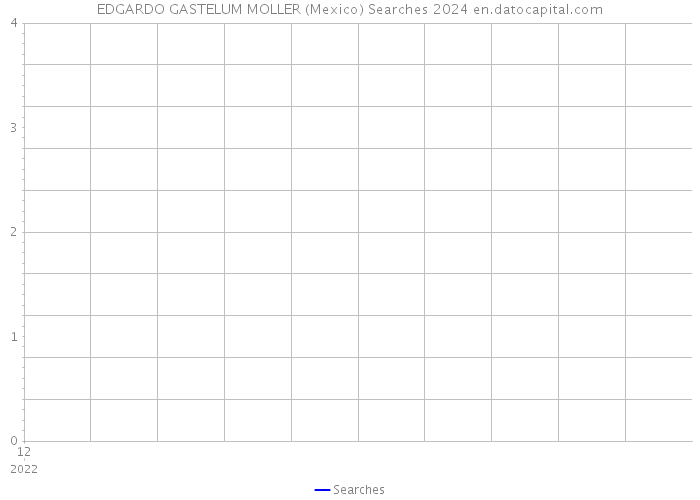 EDGARDO GASTELUM MOLLER (Mexico) Searches 2024 