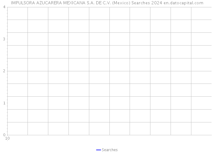 IMPULSORA AZUCARERA MEXICANA S.A. DE C.V. (Mexico) Searches 2024 