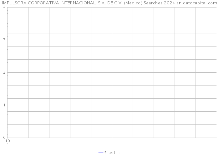 IMPULSORA CORPORATIVA INTERNACIONAL, S.A. DE C.V. (Mexico) Searches 2024 