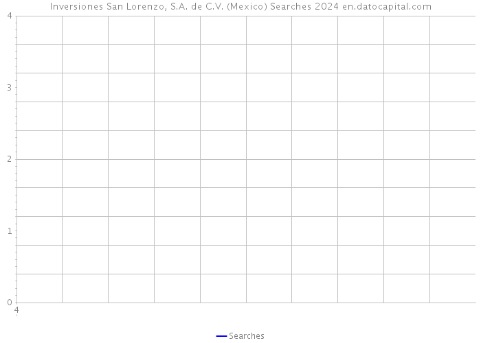 Inversiones San Lorenzo, S.A. de C.V. (Mexico) Searches 2024 