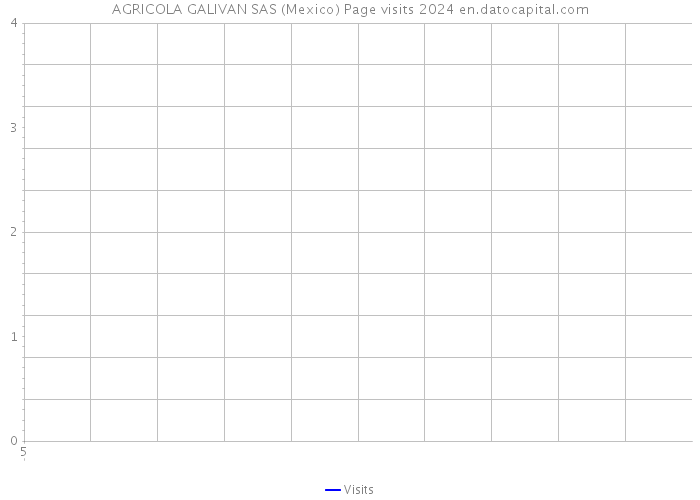 AGRICOLA GALIVAN SAS (Mexico) Page visits 2024 