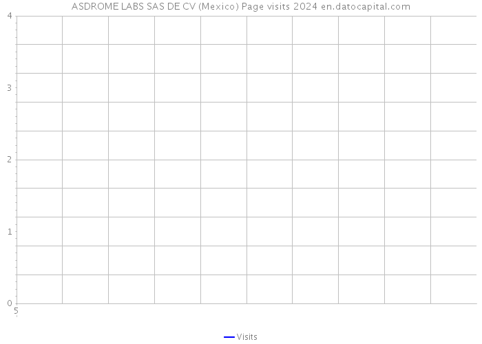 ASDROME LABS SAS DE CV (Mexico) Page visits 2024 
