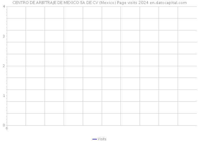 CENTRO DE ARBITRAJE DE MEXICO SA DE CV (Mexico) Page visits 2024 
