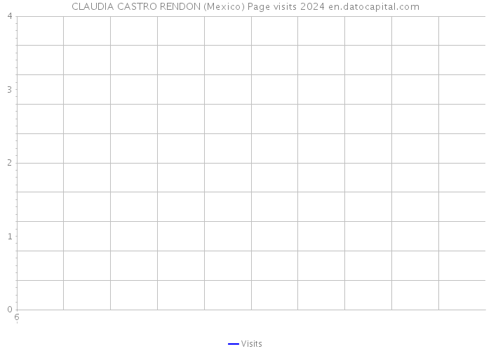 CLAUDIA CASTRO RENDON (Mexico) Page visits 2024 