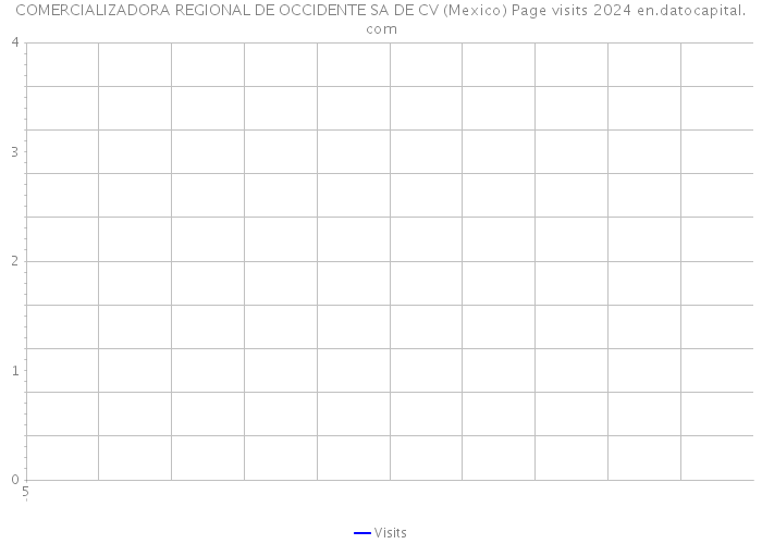 COMERCIALIZADORA REGIONAL DE OCCIDENTE SA DE CV (Mexico) Page visits 2024 