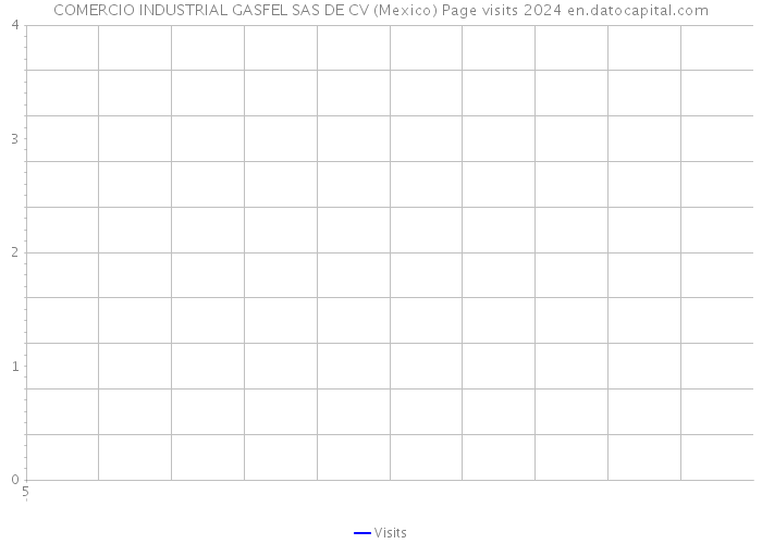 COMERCIO INDUSTRIAL GASFEL SAS DE CV (Mexico) Page visits 2024 