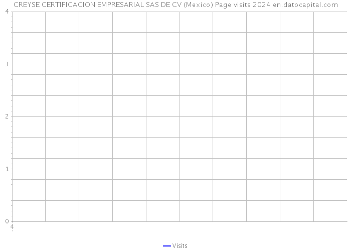 CREYSE CERTIFICACION EMPRESARIAL SAS DE CV (Mexico) Page visits 2024 