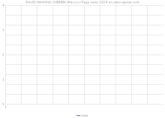DAVID HANONO CHEREM (Mexico) Page visits 2024 