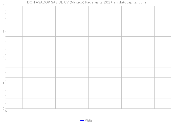 DON ASADOR SAS DE CV (Mexico) Page visits 2024 