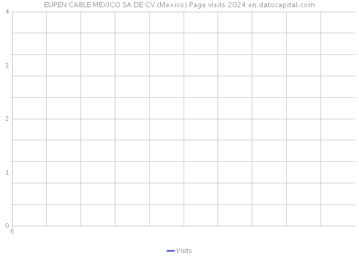 EUPEN CABLE MEXICO SA DE CV (Mexico) Page visits 2024 