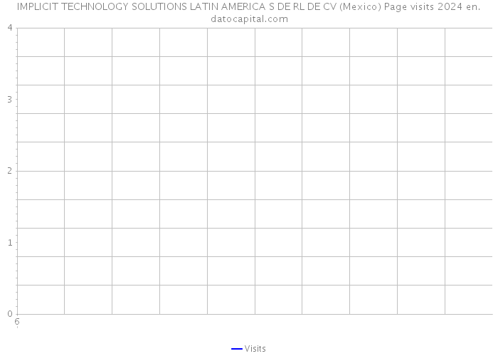 IMPLICIT TECHNOLOGY SOLUTIONS LATIN AMERICA S DE RL DE CV (Mexico) Page visits 2024 