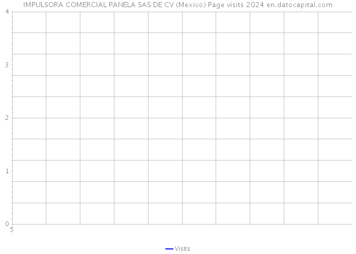 IMPULSORA COMERCIAL PANELA SAS DE CV (Mexico) Page visits 2024 