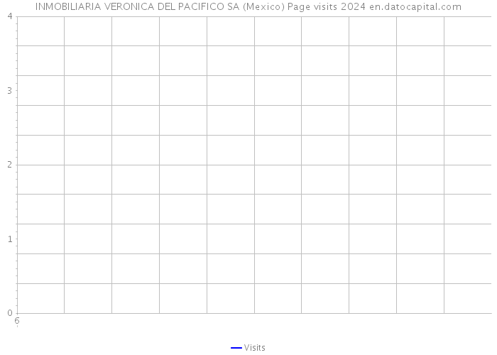 INMOBILIARIA VERONICA DEL PACIFICO SA (Mexico) Page visits 2024 