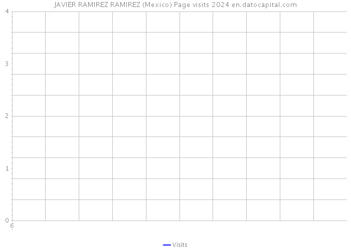 JAVIER RAMIREZ RAMIREZ (Mexico) Page visits 2024 