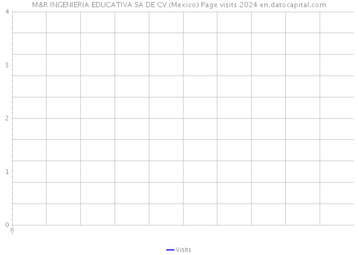M&R INGENIERIA EDUCATIVA SA DE CV (Mexico) Page visits 2024 